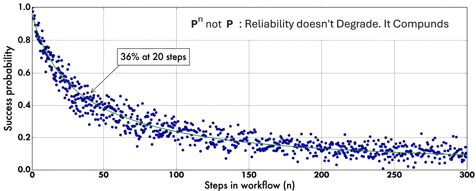 Exponential decay of compounding error
