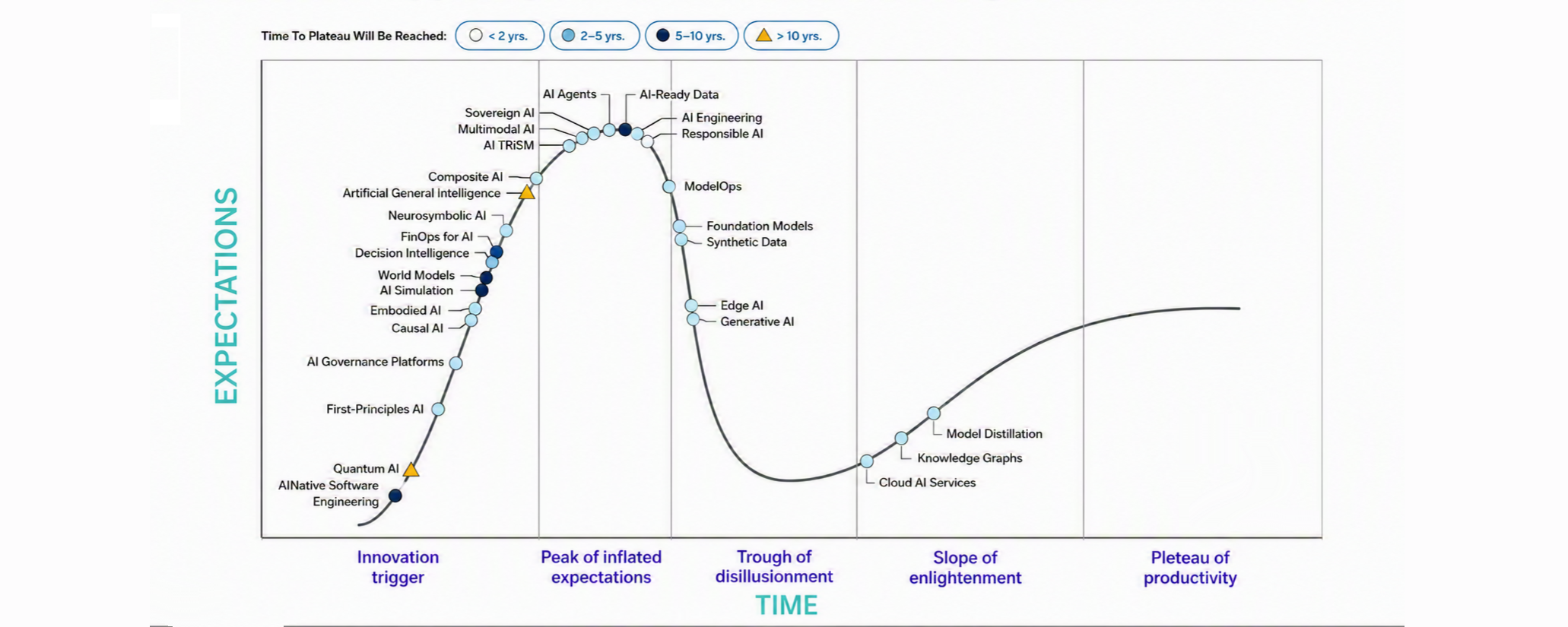 Gartner Hype Cycle