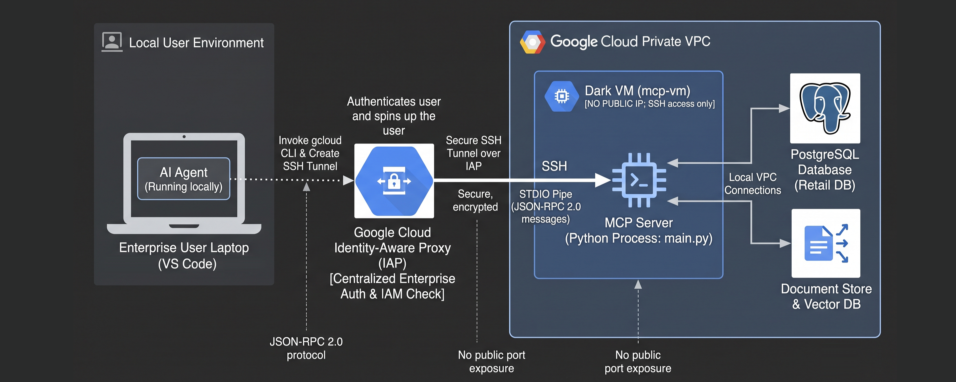 MCP tools architecture